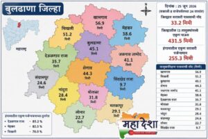 Buldhana district receives heavy rainfall.