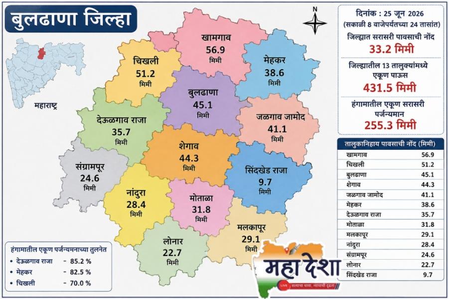 Buldhana district receives heavy rainfall.